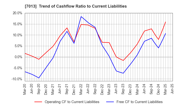 7013 IHI Corporation: Trend of Cashflow Ratio to Current Liabilities