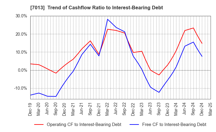 7013 IHI Corporation: Trend of Cashflow Ratio to Interest-Bearing Debt