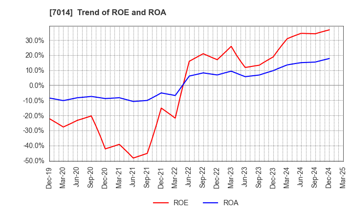 7014 Namura Shipbuilding Co.,Ltd.: Trend of ROE and ROA