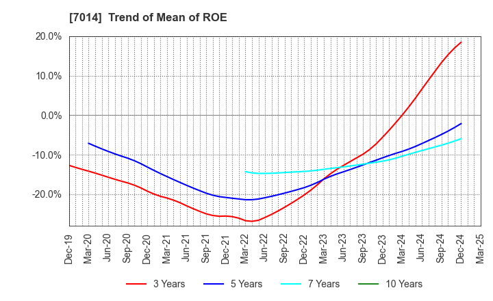 7014 Namura Shipbuilding Co.,Ltd.: Trend of Mean of ROE