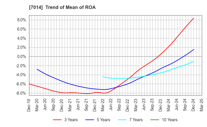 7014 Namura Shipbuilding Co.,Ltd.: Trend of Mean of ROA