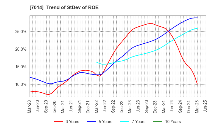 7014 Namura Shipbuilding Co.,Ltd.: Trend of StDev of ROE