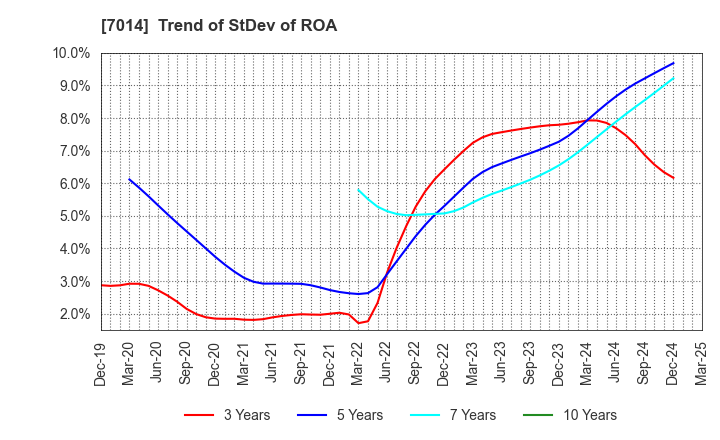 7014 Namura Shipbuilding Co.,Ltd.: Trend of StDev of ROA