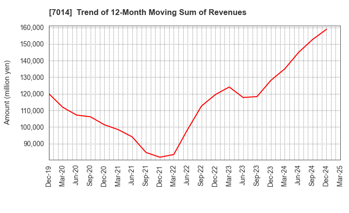 7014 Namura Shipbuilding Co.,Ltd.: Trend of 12-Month Moving Sum of Revenues