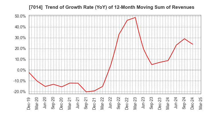 7014 Namura Shipbuilding Co.,Ltd.: Trend of Growth Rate (YoY) of 12-Month Moving Sum of Revenues