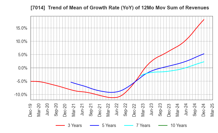 7014 Namura Shipbuilding Co.,Ltd.: Trend of Mean of Growth Rate (YoY) of 12Mo Mov Sum of Revenues