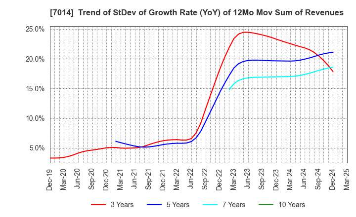 7014 Namura Shipbuilding Co.,Ltd.: Trend of StDev of Growth Rate (YoY) of 12Mo Mov Sum of Revenues