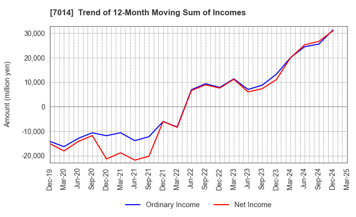 7014 Namura Shipbuilding Co.,Ltd.: Trend of 12-Month Moving Sum of Incomes