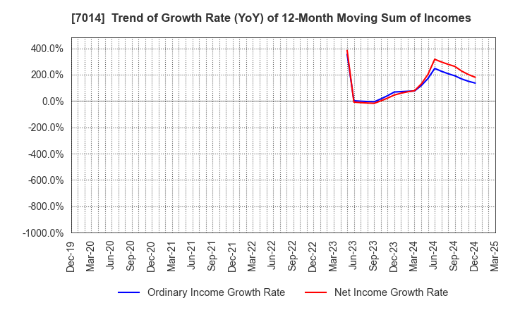 7014 Namura Shipbuilding Co.,Ltd.: Trend of Growth Rate (YoY) of 12-Month Moving Sum of Incomes