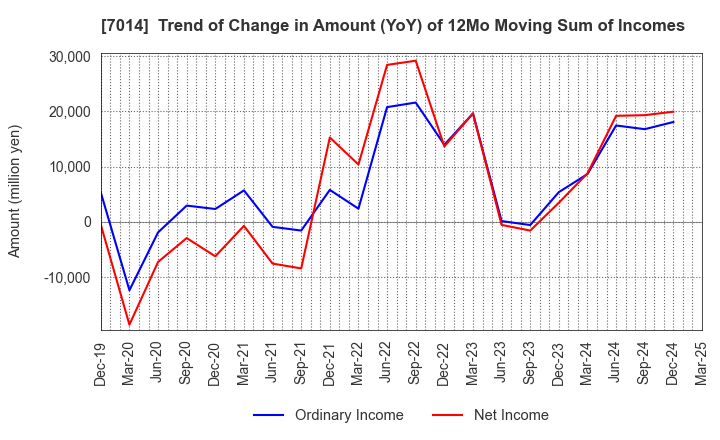 7014 Namura Shipbuilding Co.,Ltd.: Trend of Change in Amount (YoY) of 12Mo Moving Sum of Incomes