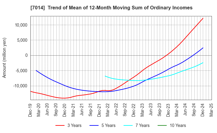 7014 Namura Shipbuilding Co.,Ltd.: Trend of Mean of 12-Month Moving Sum of Ordinary Incomes