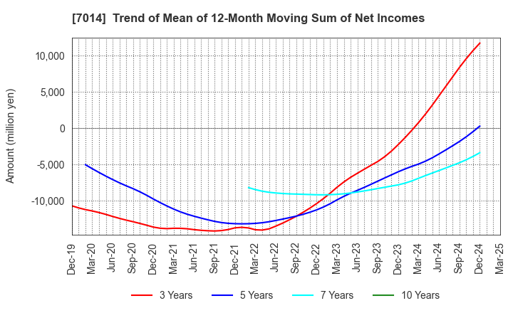 7014 Namura Shipbuilding Co.,Ltd.: Trend of Mean of 12-Month Moving Sum of Net Incomes