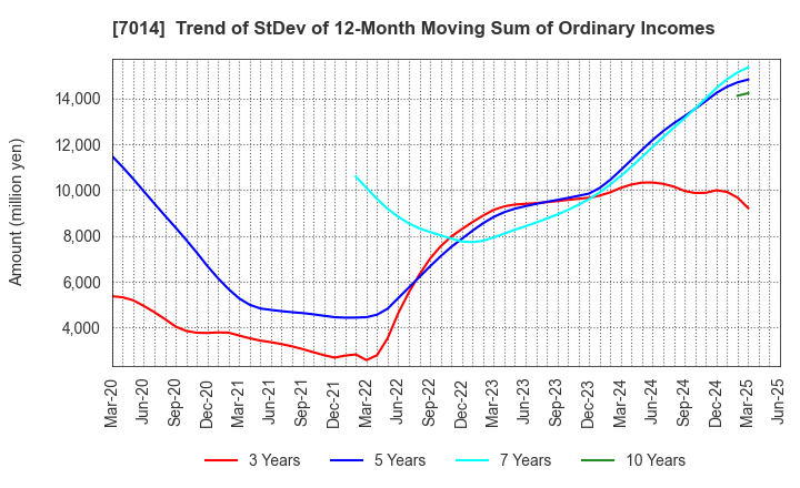 7014 Namura Shipbuilding Co.,Ltd.: Trend of StDev of 12-Month Moving Sum of Ordinary Incomes