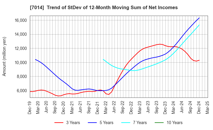 7014 Namura Shipbuilding Co.,Ltd.: Trend of StDev of 12-Month Moving Sum of Net Incomes