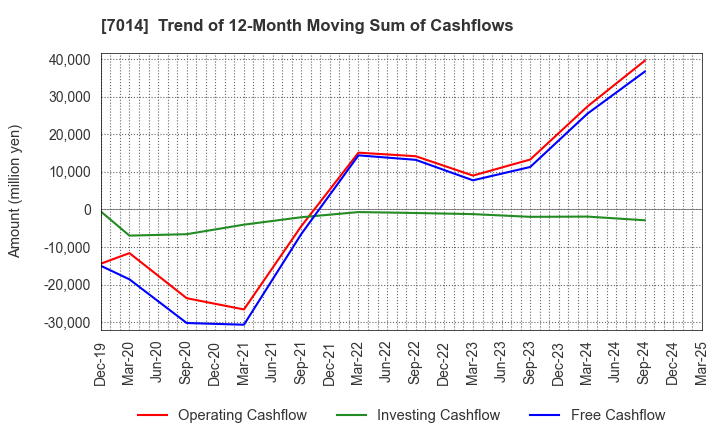7014 Namura Shipbuilding Co.,Ltd.: Trend of 12-Month Moving Sum of Cashflows