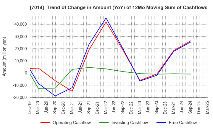 7014 Namura Shipbuilding Co.,Ltd.: Trend of Change in Amount (YoY) of 12Mo Moving Sum of Cashflows