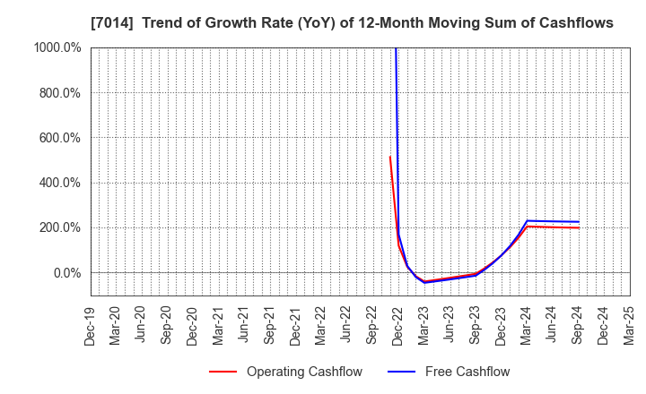 7014 Namura Shipbuilding Co.,Ltd.: Trend of Growth Rate (YoY) of 12-Month Moving Sum of Cashflows