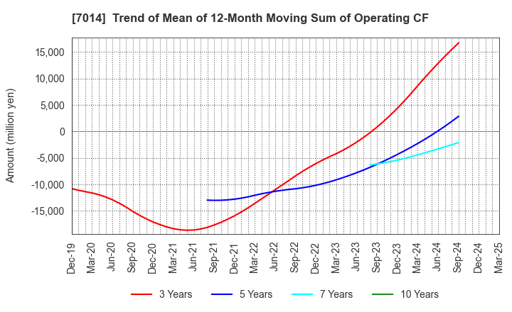 7014 Namura Shipbuilding Co.,Ltd.: Trend of Mean of 12-Month Moving Sum of Operating CF