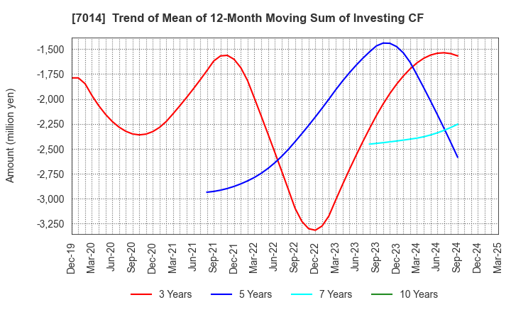 7014 Namura Shipbuilding Co.,Ltd.: Trend of Mean of 12-Month Moving Sum of Investing CF