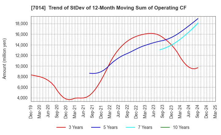 7014 Namura Shipbuilding Co.,Ltd.: Trend of StDev of 12-Month Moving Sum of Operating CF