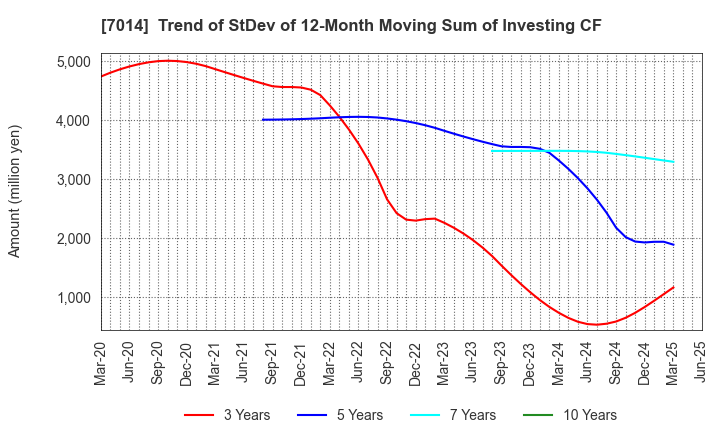 7014 Namura Shipbuilding Co.,Ltd.: Trend of StDev of 12-Month Moving Sum of Investing CF