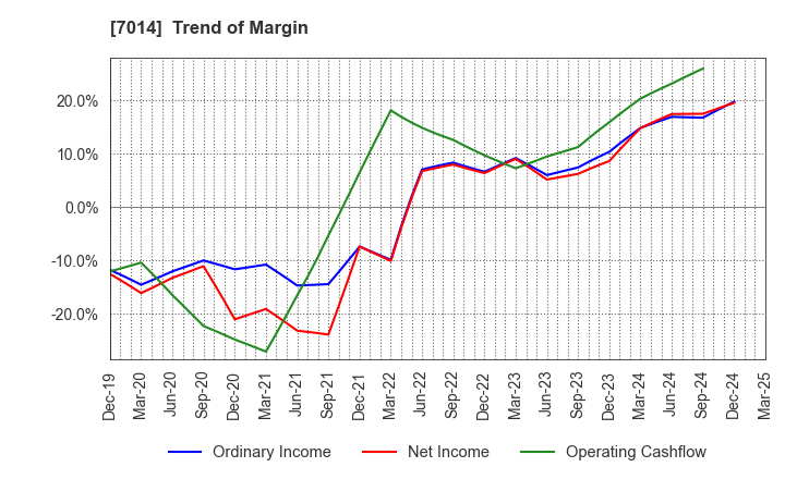 7014 Namura Shipbuilding Co.,Ltd.: Trend of Margin