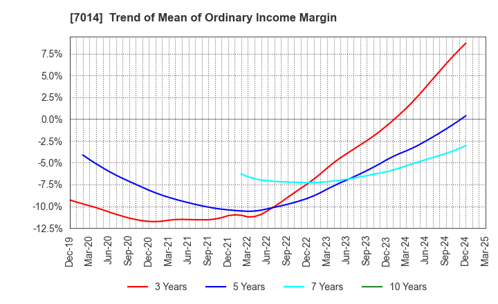 7014 Namura Shipbuilding Co.,Ltd.: Trend of Mean of Ordinary Income Margin