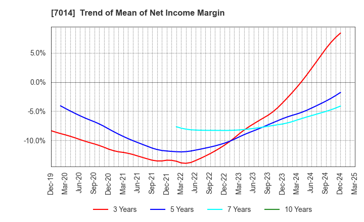 7014 Namura Shipbuilding Co.,Ltd.: Trend of Mean of Net Income Margin