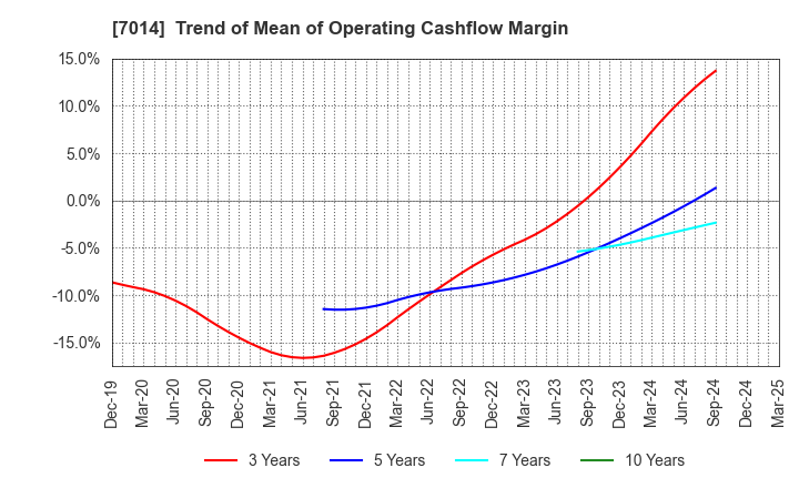 7014 Namura Shipbuilding Co.,Ltd.: Trend of Mean of Operating Cashflow Margin