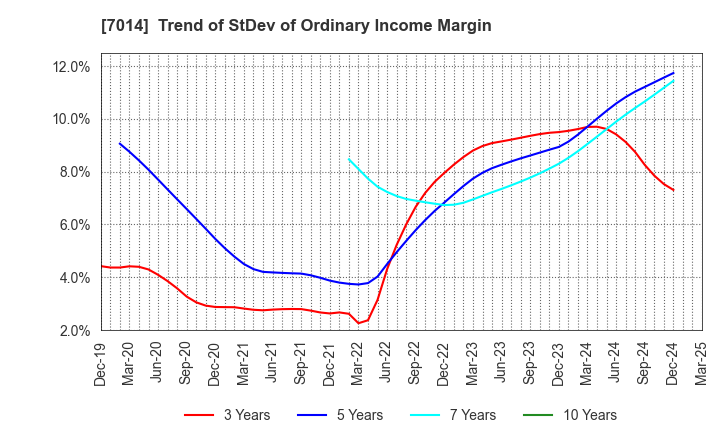 7014 Namura Shipbuilding Co.,Ltd.: Trend of StDev of Ordinary Income Margin