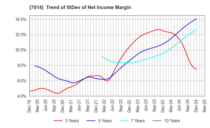 7014 Namura Shipbuilding Co.,Ltd.: Trend of StDev of Net Income Margin