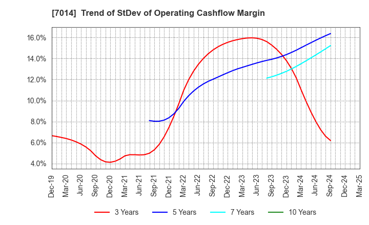 7014 Namura Shipbuilding Co.,Ltd.: Trend of StDev of Operating Cashflow Margin