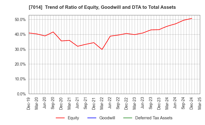 7014 Namura Shipbuilding Co.,Ltd.: Trend of Ratio of Equity, Goodwill and DTA to Total Assets