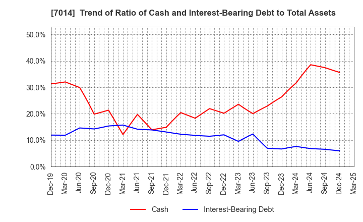 7014 Namura Shipbuilding Co.,Ltd.: Trend of Ratio of Cash and Interest-Bearing Debt to Total Assets
