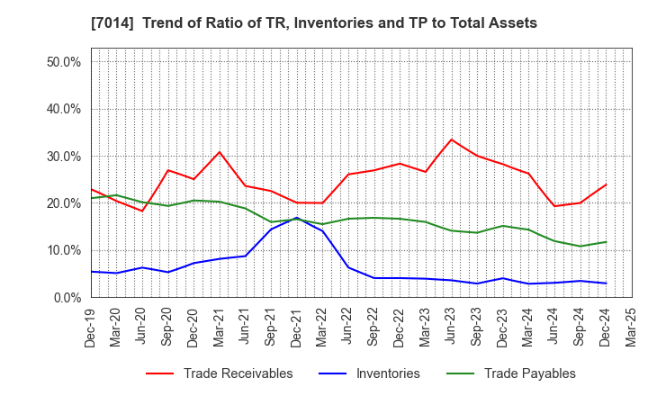 7014 Namura Shipbuilding Co.,Ltd.: Trend of Ratio of TR, Inventories and TP to Total Assets