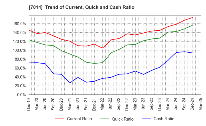 7014 Namura Shipbuilding Co.,Ltd.: Trend of Current, Quick and Cash Ratio