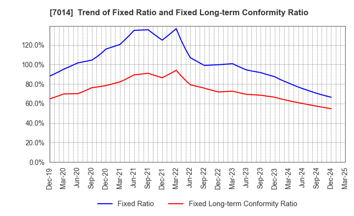 7014 Namura Shipbuilding Co.,Ltd.: Trend of Fixed Ratio and Fixed Long-term Conformity Ratio