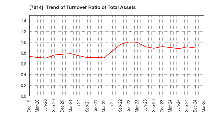 7014 Namura Shipbuilding Co.,Ltd.: Trend of Turnover Ratio of Total Assets