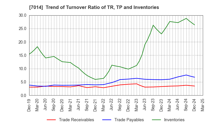 7014 Namura Shipbuilding Co.,Ltd.: Trend of Turnover Ratio of TR, TP and Inventories