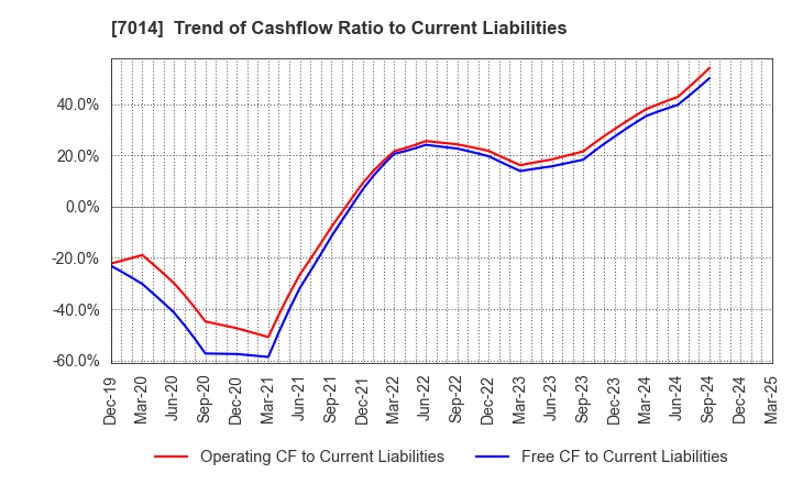 7014 Namura Shipbuilding Co.,Ltd.: Trend of Cashflow Ratio to Current Liabilities