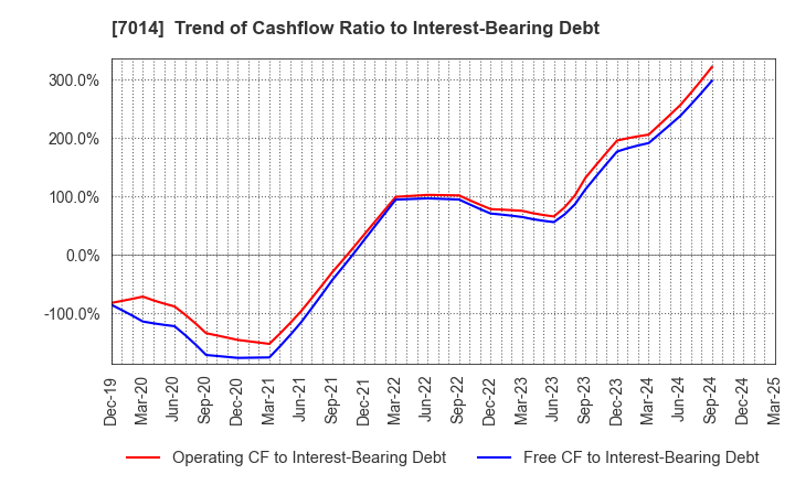 7014 Namura Shipbuilding Co.,Ltd.: Trend of Cashflow Ratio to Interest-Bearing Debt