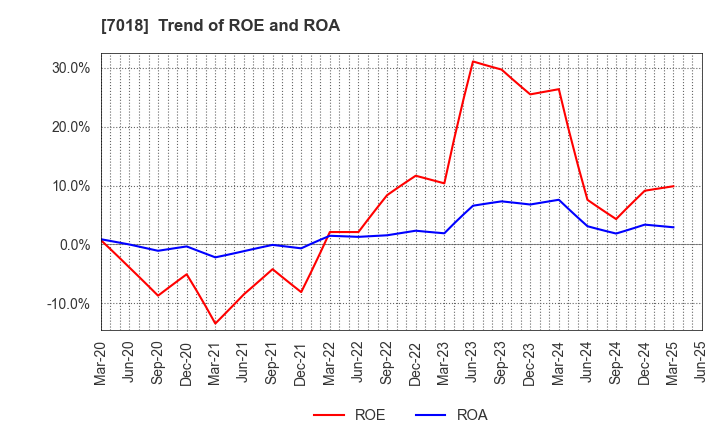 7018 Naikai Zosen Corporation: Trend of ROE and ROA