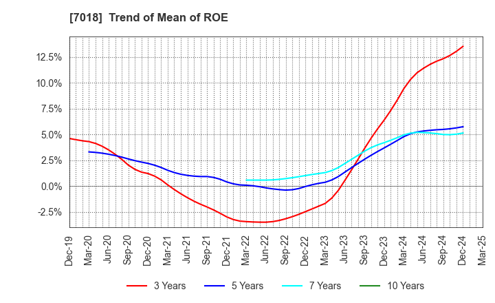 7018 Naikai Zosen Corporation: Trend of Mean of ROE