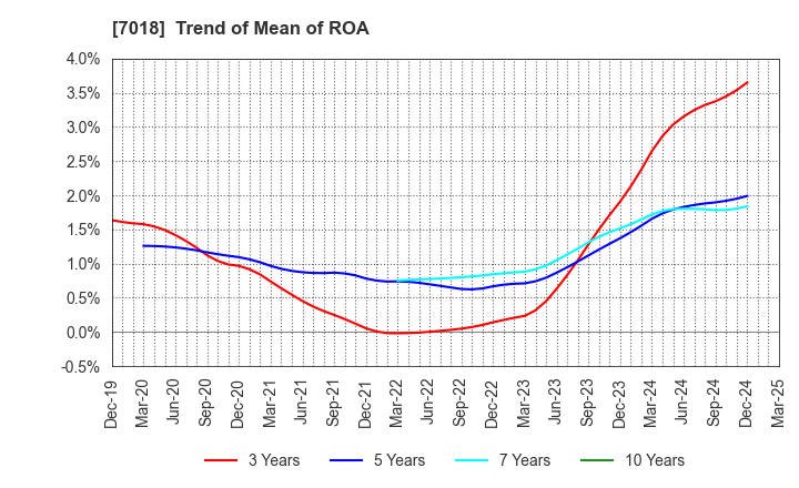 7018 Naikai Zosen Corporation: Trend of Mean of ROA