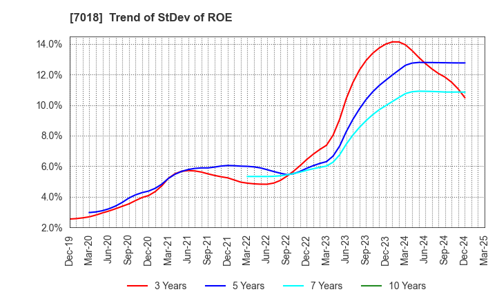 7018 Naikai Zosen Corporation: Trend of StDev of ROE