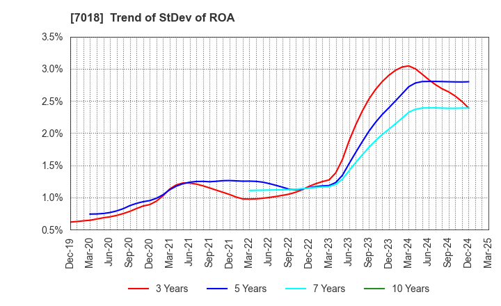 7018 Naikai Zosen Corporation: Trend of StDev of ROA