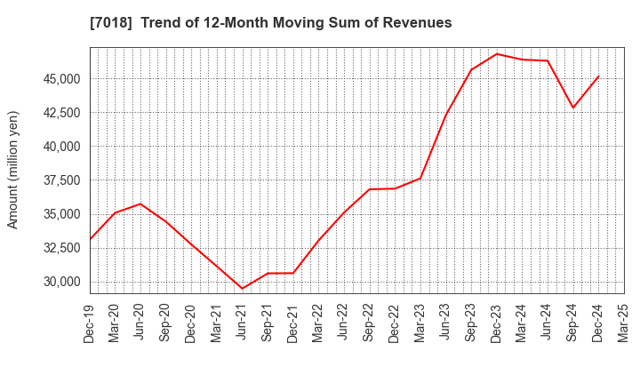 7018 Naikai Zosen Corporation: Trend of 12-Month Moving Sum of Revenues
