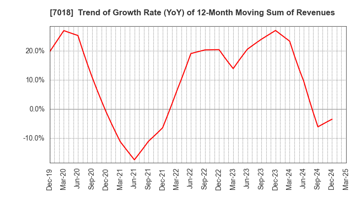 7018 Naikai Zosen Corporation: Trend of Growth Rate (YoY) of 12-Month Moving Sum of Revenues