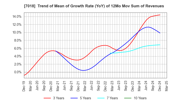 7018 Naikai Zosen Corporation: Trend of Mean of Growth Rate (YoY) of 12Mo Mov Sum of Revenues