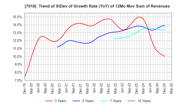 7018 Naikai Zosen Corporation: Trend of StDev of Growth Rate (YoY) of 12Mo Mov Sum of Revenues
